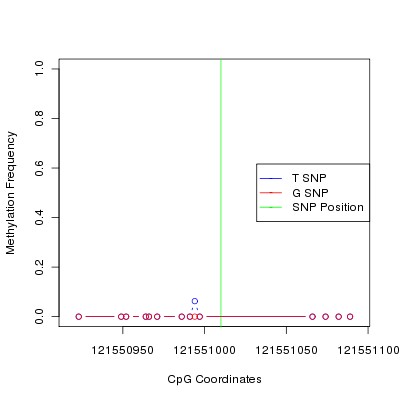 Allele Specific Methylation Frequency Diagram for chr12 121551010 SNP.