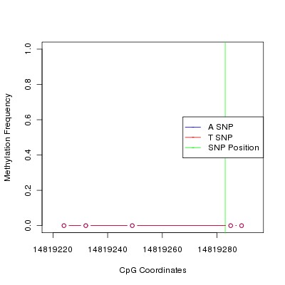 Allele Specific Methylation Frequency Diagram for chr12 14819283 SNP.