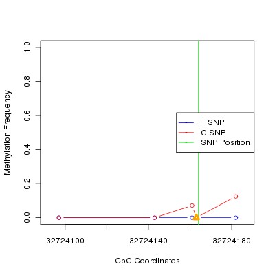 Allele Specific Methylation Frequency Diagram for chr12 32724164 SNP.