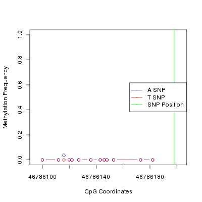 Allele Specific Methylation Frequency Diagram for chr12 46786198 SNP.