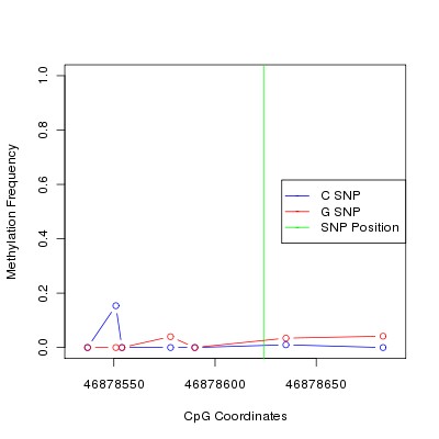 Allele Specific Methylation Frequency Diagram for chr12 46878624 SNP.
