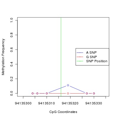 Allele Specific Methylation Frequency Diagram for chr12 94135316 SNP.