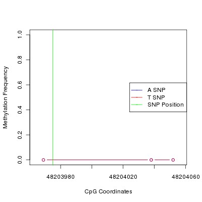 Allele Specific Methylation Frequency Diagram for chr20 48203975 SNP.