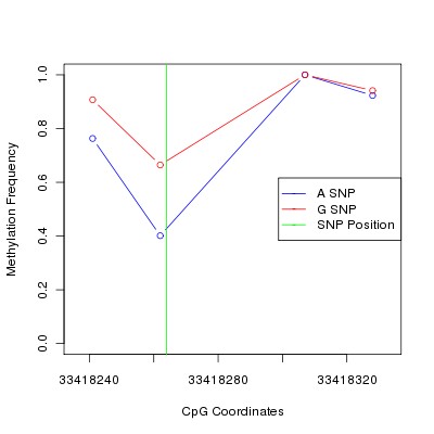 Allele Specific Methylation Frequency Diagram for chr21 33418264 SNP.