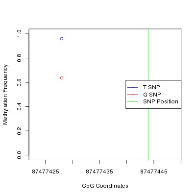 Allele Specific Methylation Frequency Diagram for chr2 87477444 SNP.