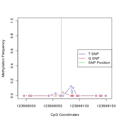 Allele Specific Methylation Frequency Diagram for chr4 123968066 SNP.