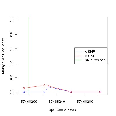 Allele Specific Methylation Frequency Diagram for chr4 57468199 SNP.