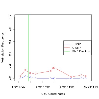Allele Specific Methylation Frequency Diagram for chr9 67944736 SNP.