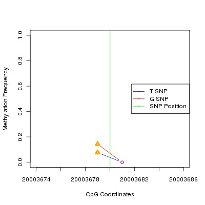 Allele Specific Methylation Frequency Diagram for chr11 20003680 SNP.