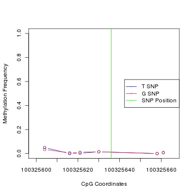 Allele Specific Methylation Frequency Diagram for chr12 100325636 SNP.