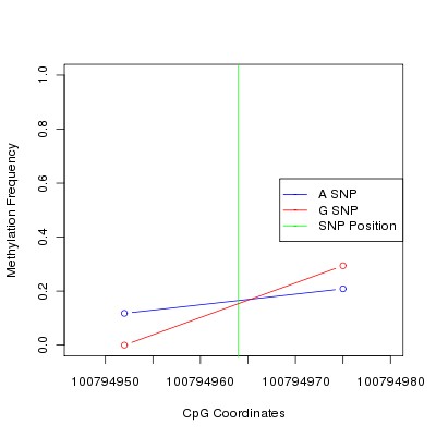 Allele Specific Methylation Frequency Diagram for chr12 100794964 SNP.