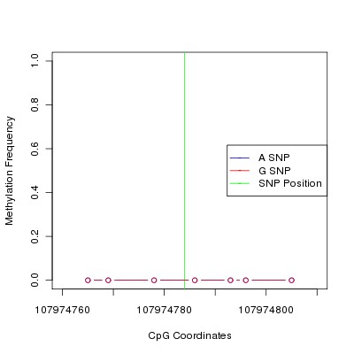 Allele Specific Methylation Frequency Diagram for chr12 107974784 SNP.