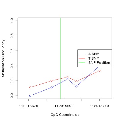Allele Specific Methylation Frequency Diagram for chr12 112015688 SNP.
