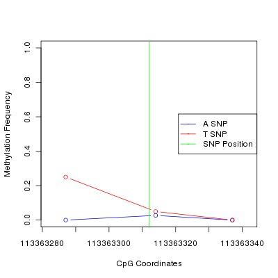 Allele Specific Methylation Frequency Diagram for chr12 113363312 SNP.