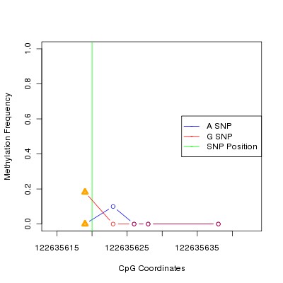 Allele Specific Methylation Frequency Diagram for chr12 122635620 SNP.