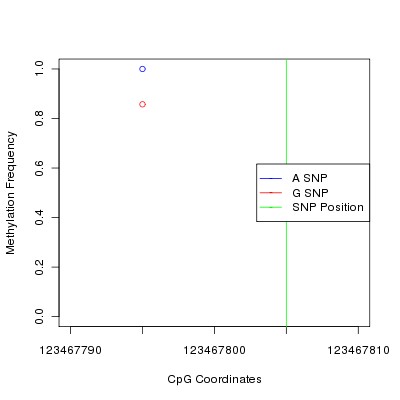 Allele Specific Methylation Frequency Diagram for chr12 123467805 SNP.