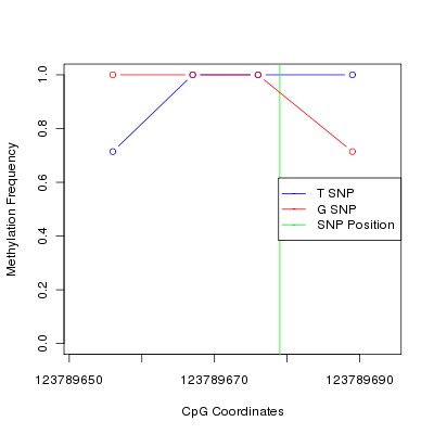 Allele Specific Methylation Frequency Diagram for chr12 123789679 SNP.