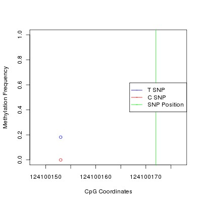 Allele Specific Methylation Frequency Diagram for chr12 124100172 SNP.