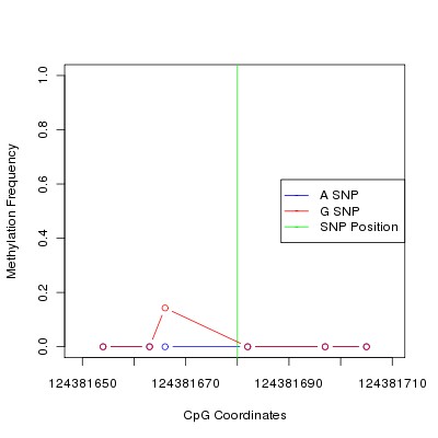 Allele Specific Methylation Frequency Diagram for chr12 124381680 SNP.