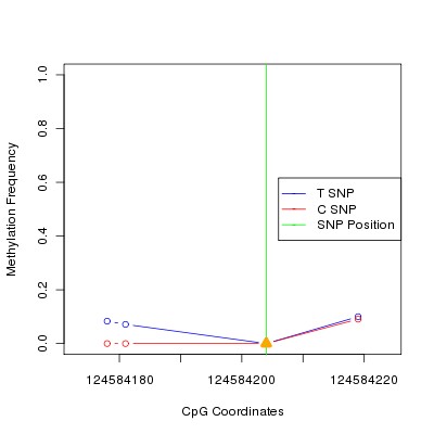 Allele Specific Methylation Frequency Diagram for chr12 124584204 SNP.