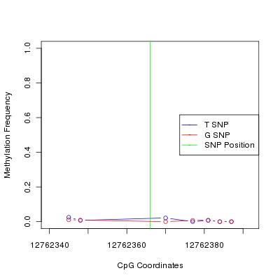 Allele Specific Methylation Frequency Diagram for chr12 12762366 SNP.