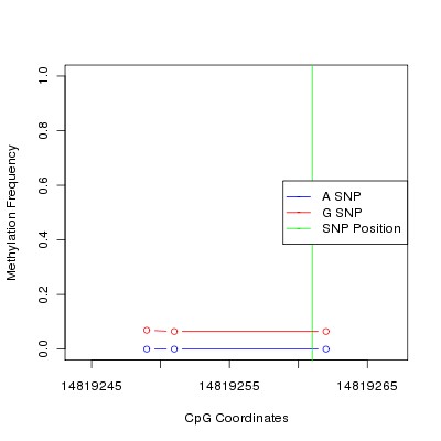 Allele Specific Methylation Frequency Diagram for chr12 14819261 SNP.