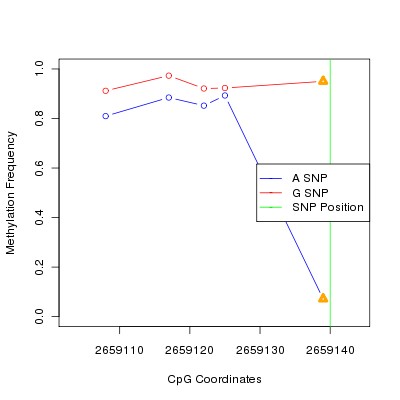 Allele Specific Methylation Frequency Diagram for chr12 2659140 SNP.