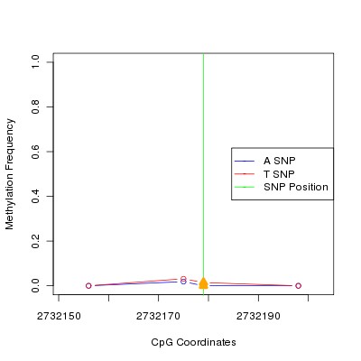 Allele Specific Methylation Frequency Diagram for chr12 2732179 SNP.