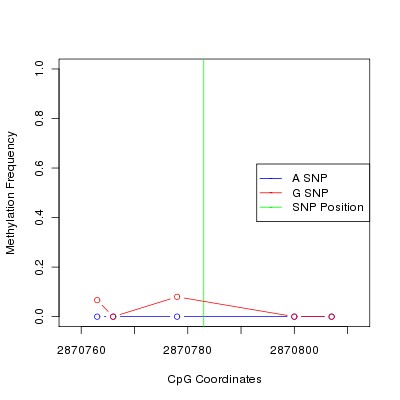 Allele Specific Methylation Frequency Diagram for chr12 2870783 SNP.