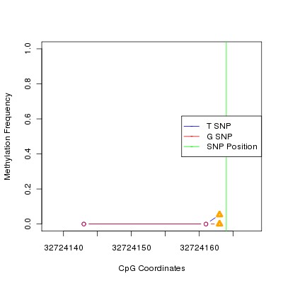 Allele Specific Methylation Frequency Diagram for chr12 32724164 SNP.