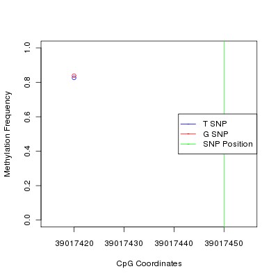 Allele Specific Methylation Frequency Diagram for chr12 39017450 SNP.