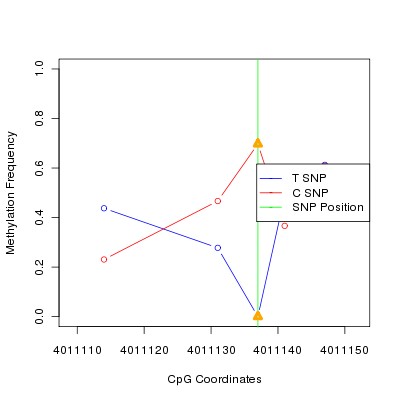 Allele Specific Methylation Frequency Diagram for chr12 4011137 SNP.