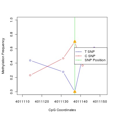 Allele Specific Methylation Frequency Diagram for chr12 4011137 SNP.