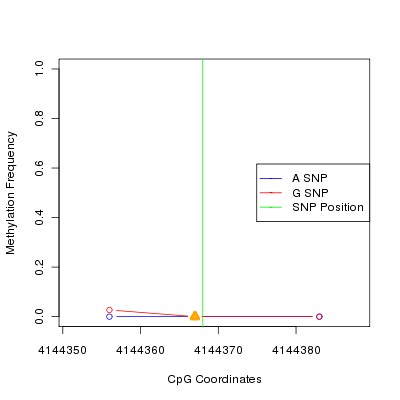 Allele Specific Methylation Frequency Diagram for chr12 4144368 SNP.