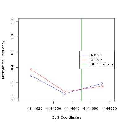 Allele Specific Methylation Frequency Diagram for chr12 4144645 SNP.