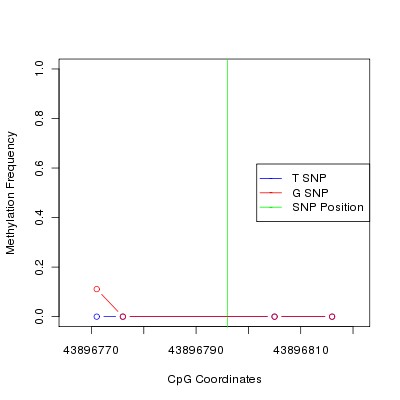Allele Specific Methylation Frequency Diagram for chr12 43896796 SNP.