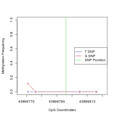 Allele Specific Methylation Frequency Diagram for chr12 43896796 SNP.