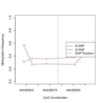 Allele Specific Methylation Frequency Diagram for chr12 46439677 SNP.