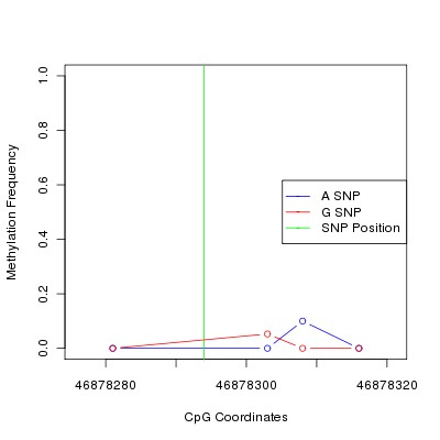 Allele Specific Methylation Frequency Diagram for chr12 46878294 SNP.