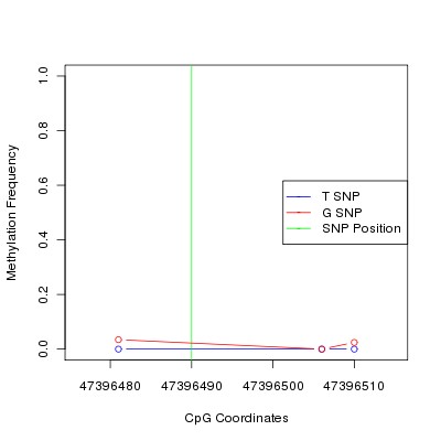 Allele Specific Methylation Frequency Diagram for chr12 47396490 SNP.