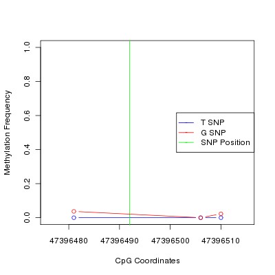 Allele Specific Methylation Frequency Diagram for chr12 47396492 SNP.