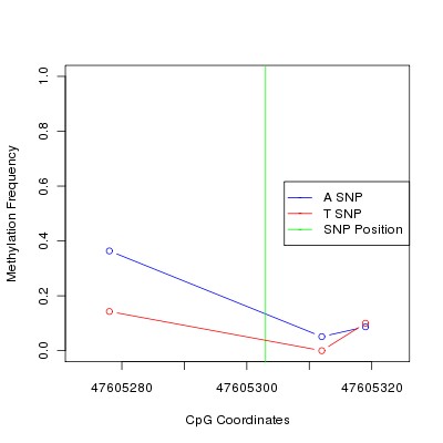 Allele Specific Methylation Frequency Diagram for chr12 47605303 SNP.