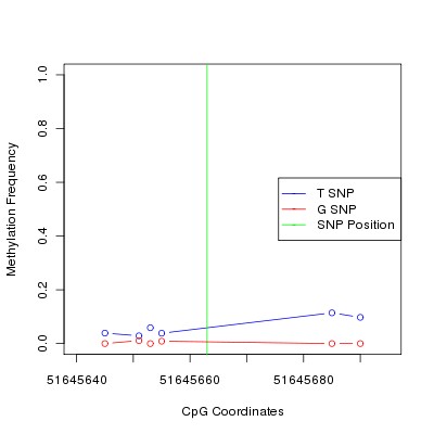 Allele Specific Methylation Frequency Diagram for chr12 51645663 SNP.