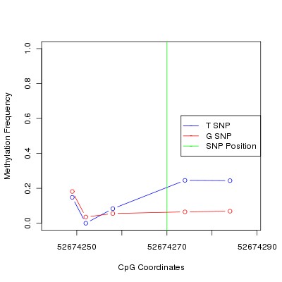 Allele Specific Methylation Frequency Diagram for chr12 52674270 SNP.