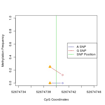 Allele Specific Methylation Frequency Diagram for chr12 52674740 SNP.
