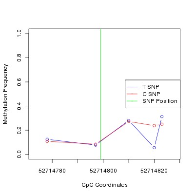 Allele Specific Methylation Frequency Diagram for chr12 52714799 SNP.