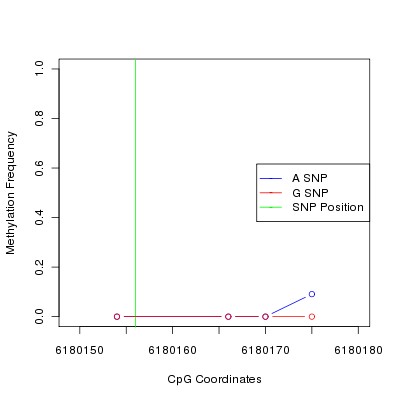 Allele Specific Methylation Frequency Diagram for chr12 6180156 SNP.