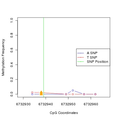 Allele Specific Methylation Frequency Diagram for chr12 6732939 SNP.