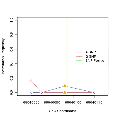 Allele Specific Methylation Frequency Diagram for chr12 68040097 SNP.