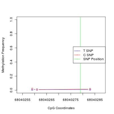 Allele Specific Methylation Frequency Diagram for chr12 68040279 SNP.